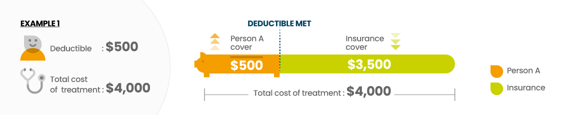 How deductibles work